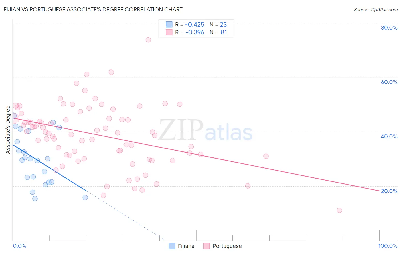 Fijian vs Portuguese Associate's Degree