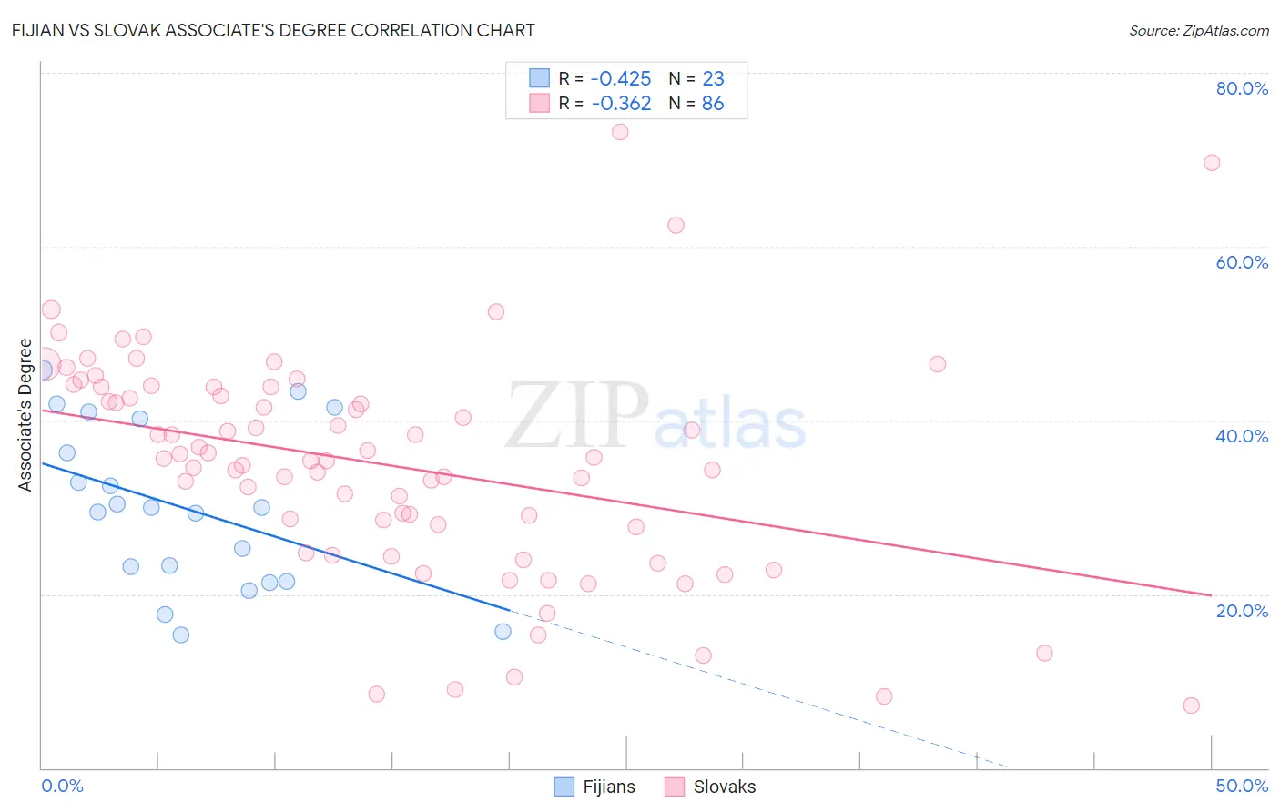 Fijian vs Slovak Associate's Degree