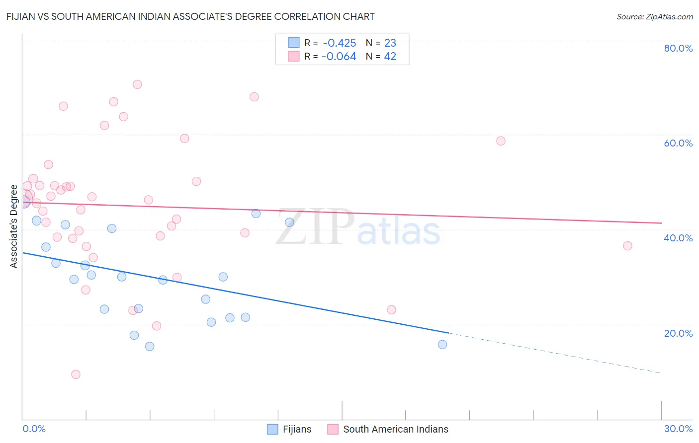 Fijian vs South American Indian Associate's Degree