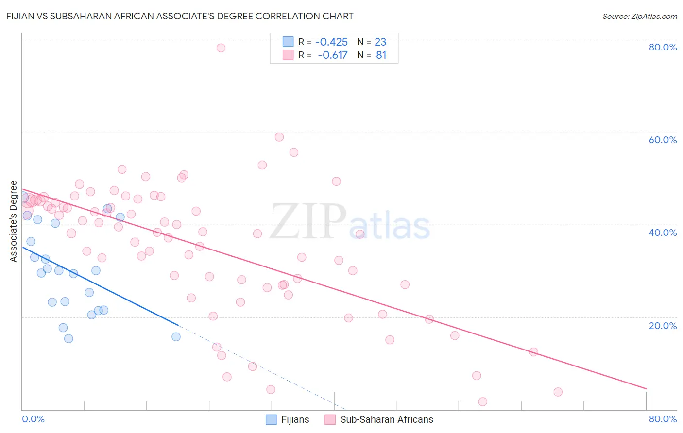 Fijian vs Subsaharan African Associate's Degree