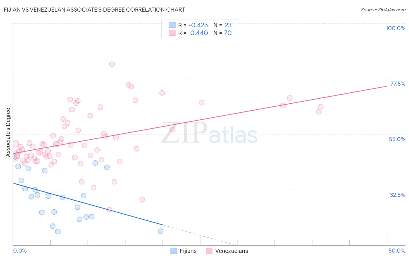 Fijian vs Venezuelan Associate's Degree