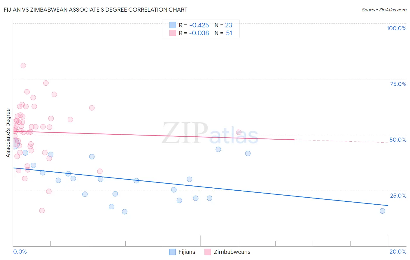 Fijian vs Zimbabwean Associate's Degree