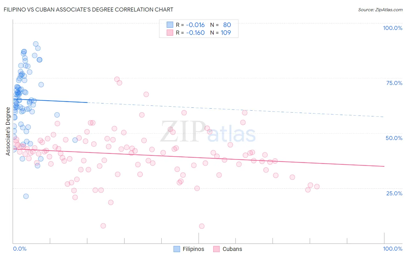 Filipino vs Cuban Associate's Degree
