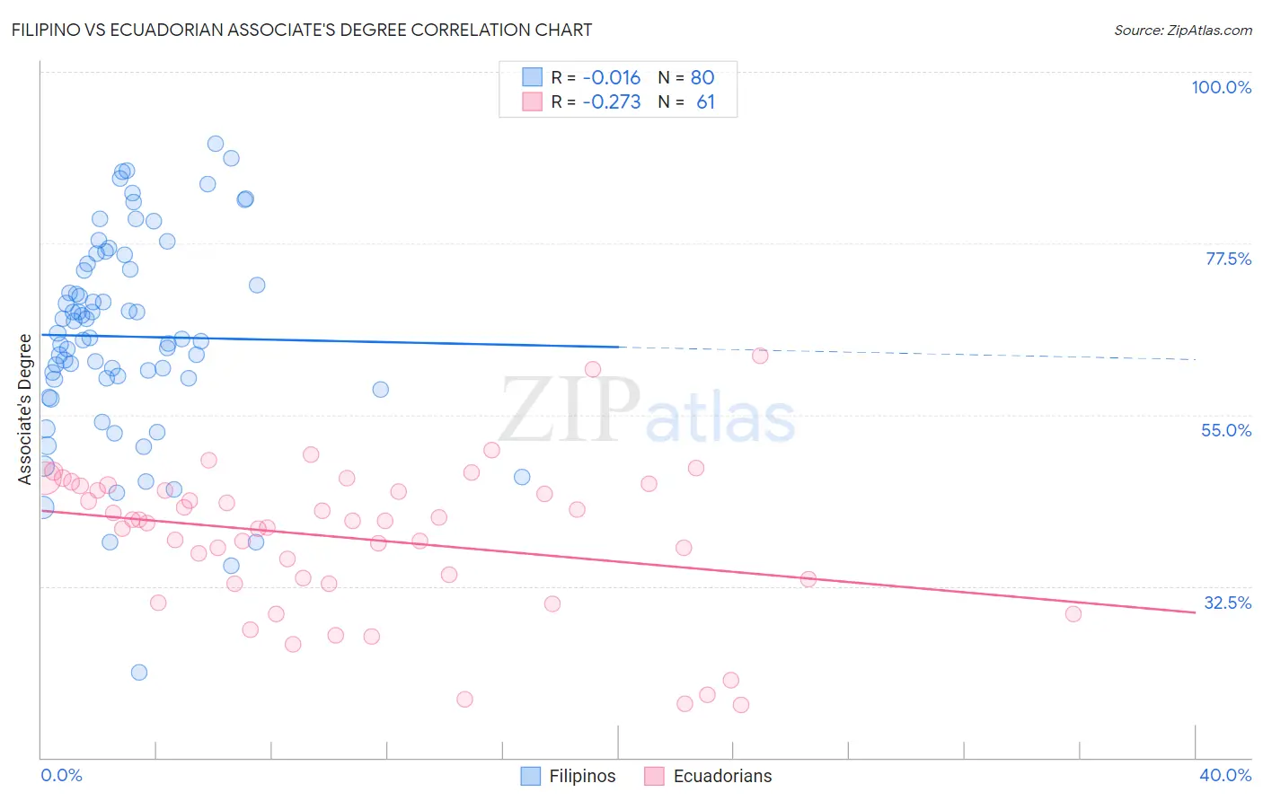 Filipino vs Ecuadorian Associate's Degree