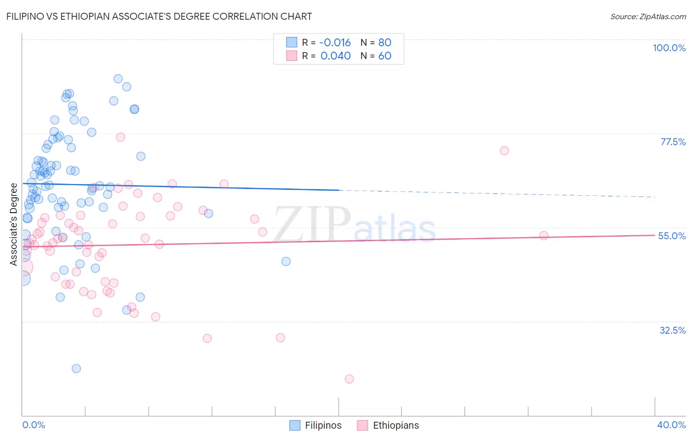 Filipino vs Ethiopian Associate's Degree