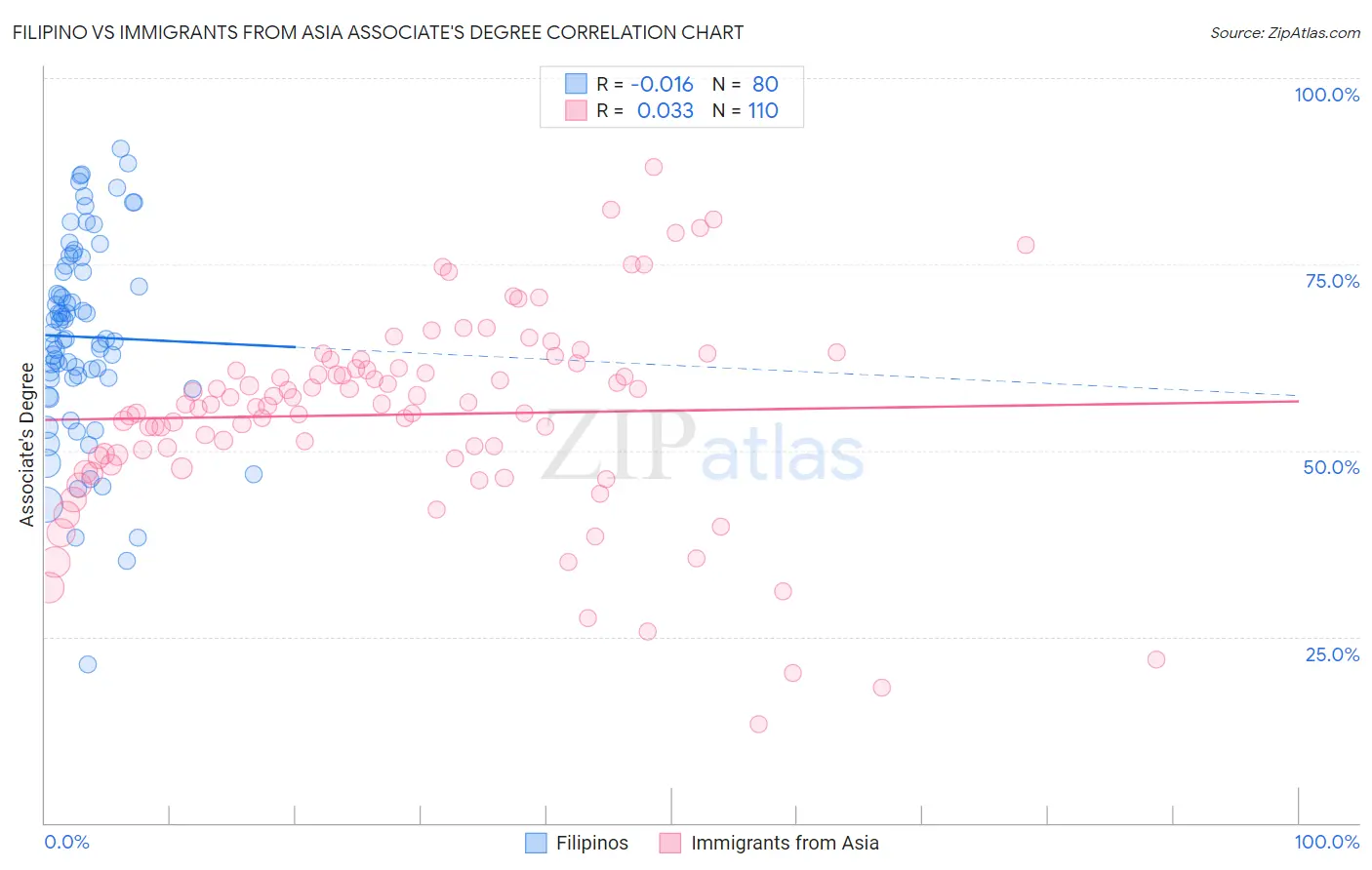 Filipino vs Immigrants from Asia Associate's Degree
