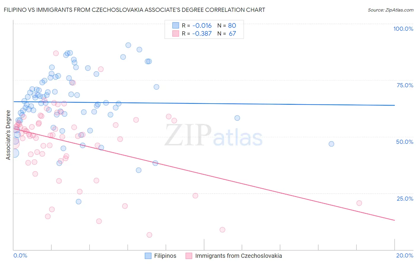 Filipino vs Immigrants from Czechoslovakia Associate's Degree