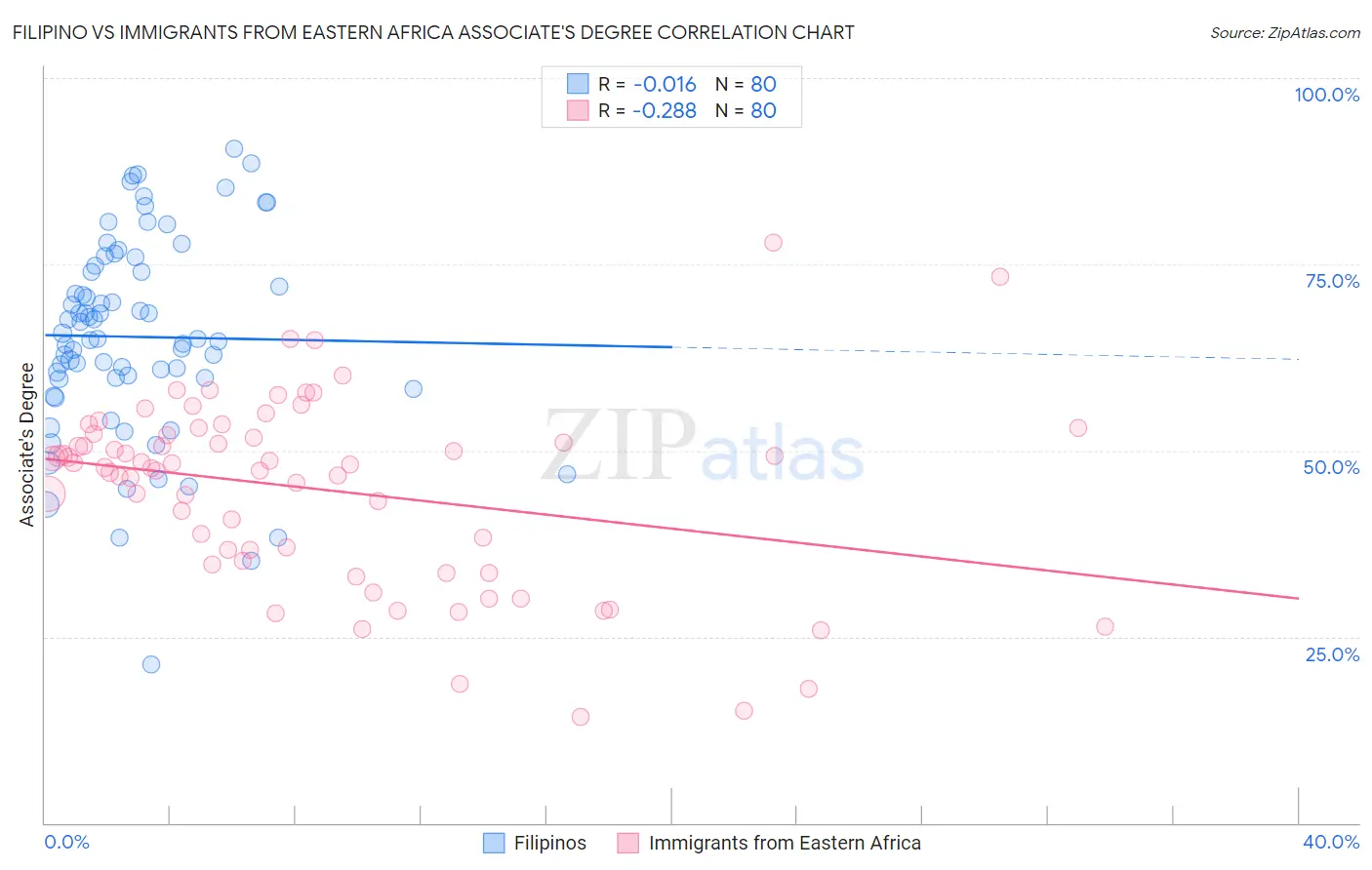 Filipino vs Immigrants from Eastern Africa Associate's Degree