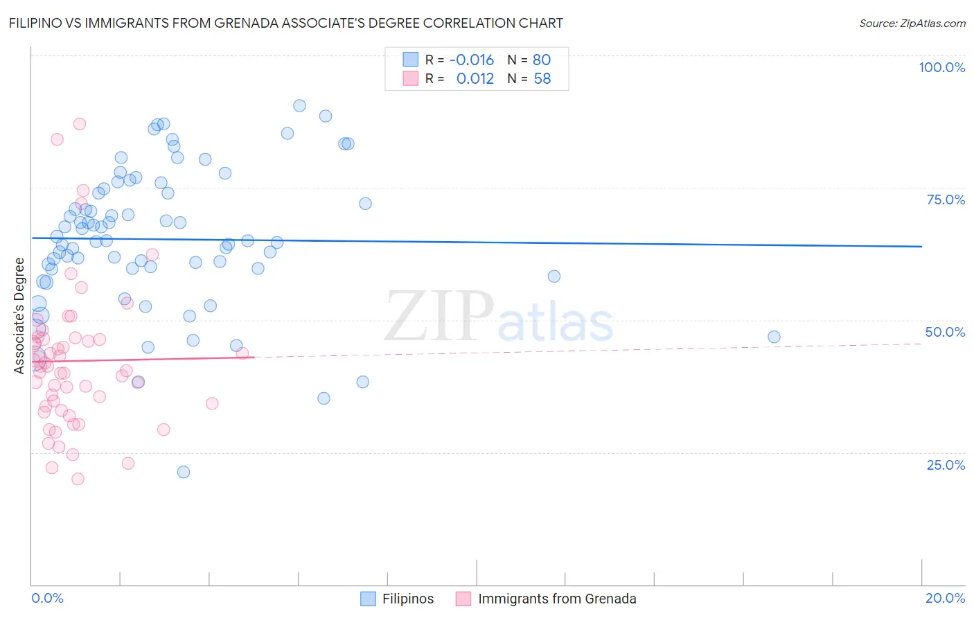 Filipino vs Immigrants from Grenada Associate's Degree