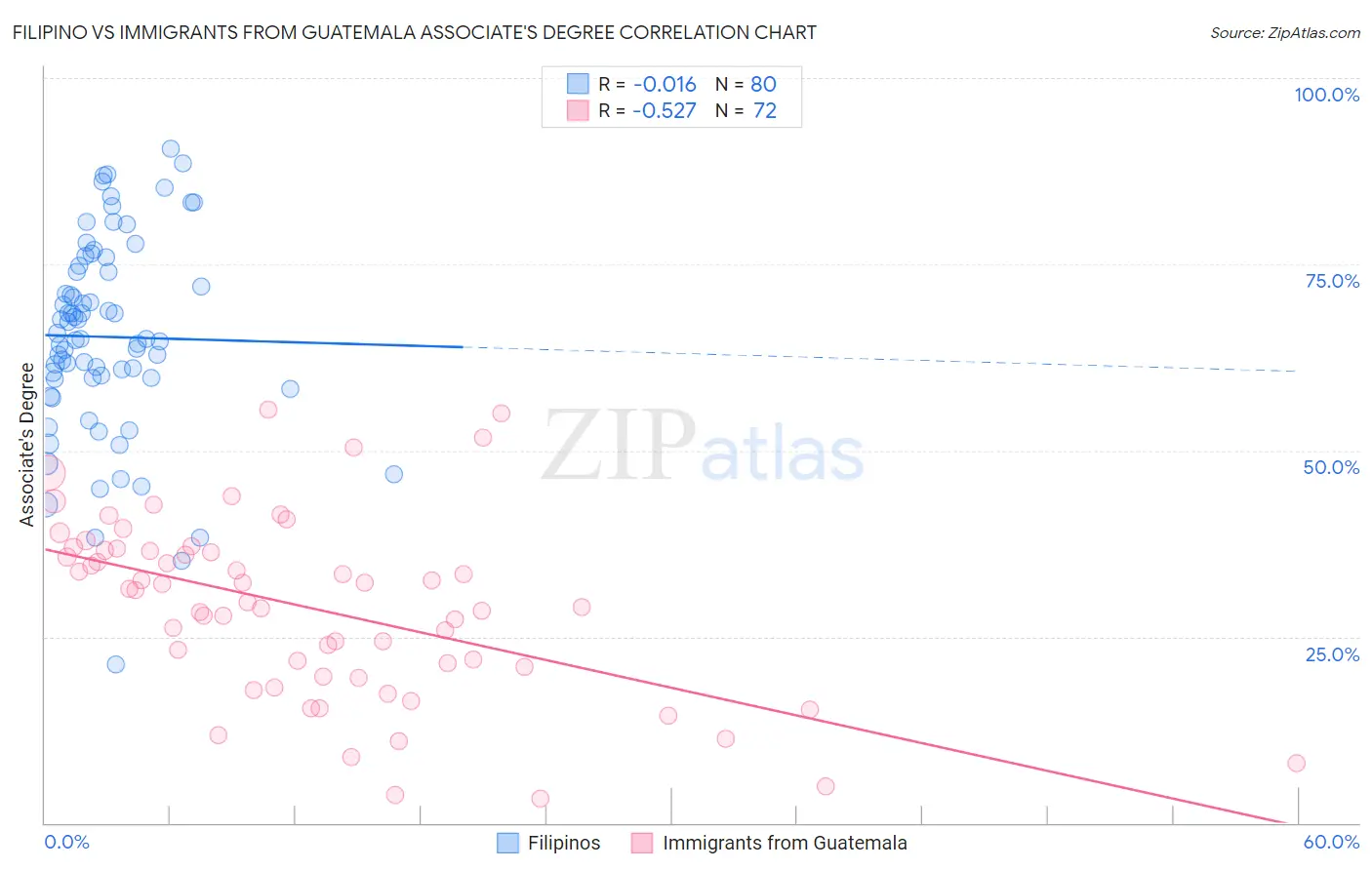 Filipino vs Immigrants from Guatemala Associate's Degree