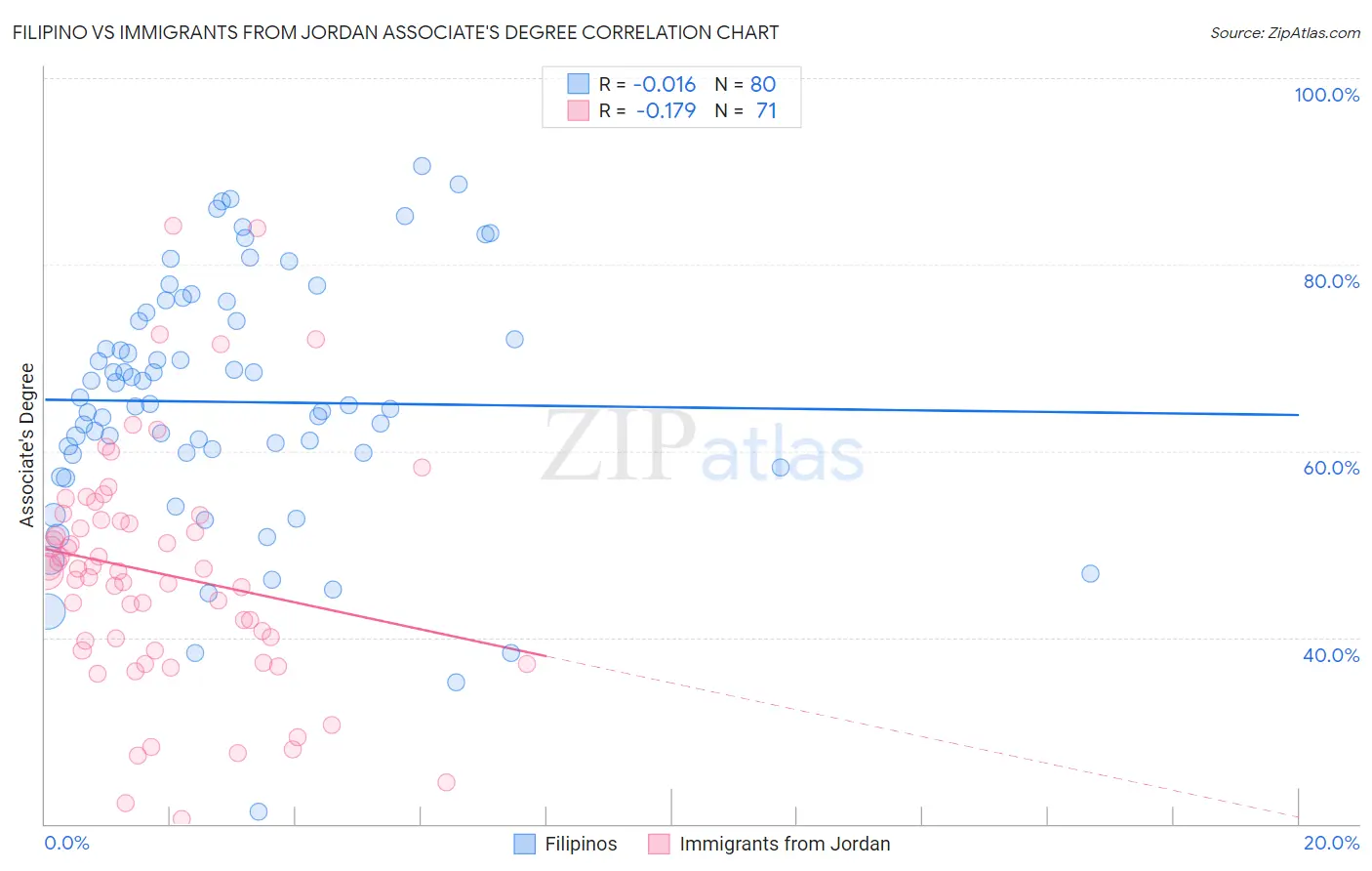 Filipino vs Immigrants from Jordan Associate's Degree