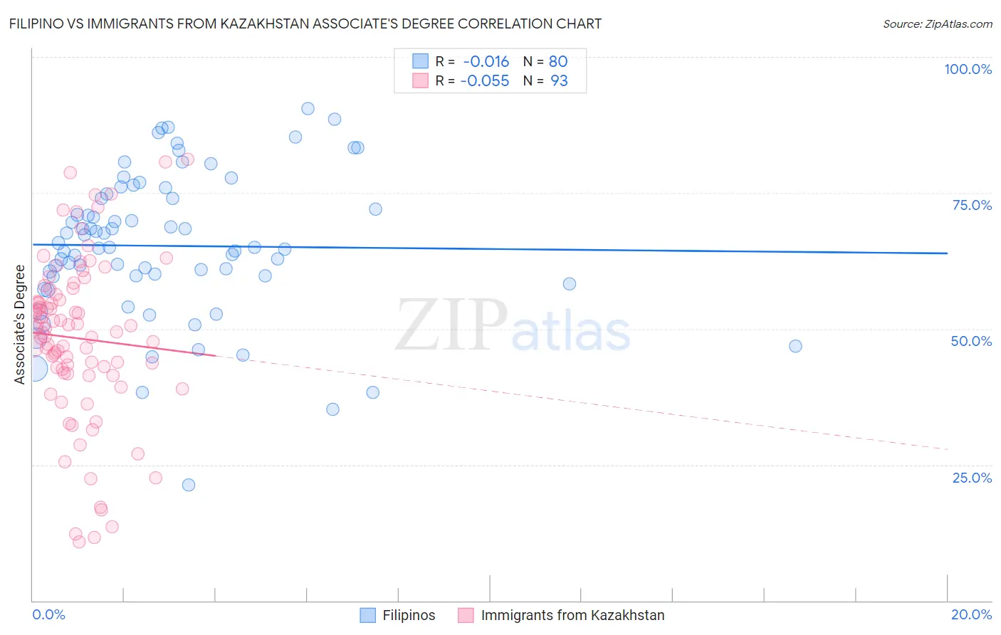 Filipino vs Immigrants from Kazakhstan Associate's Degree