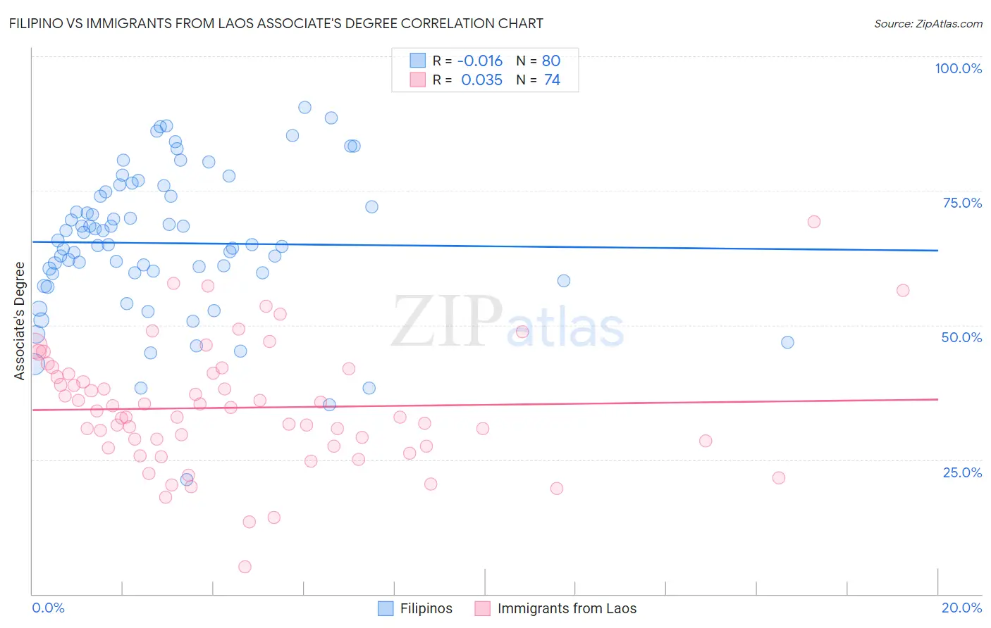 Filipino vs Immigrants from Laos Associate's Degree