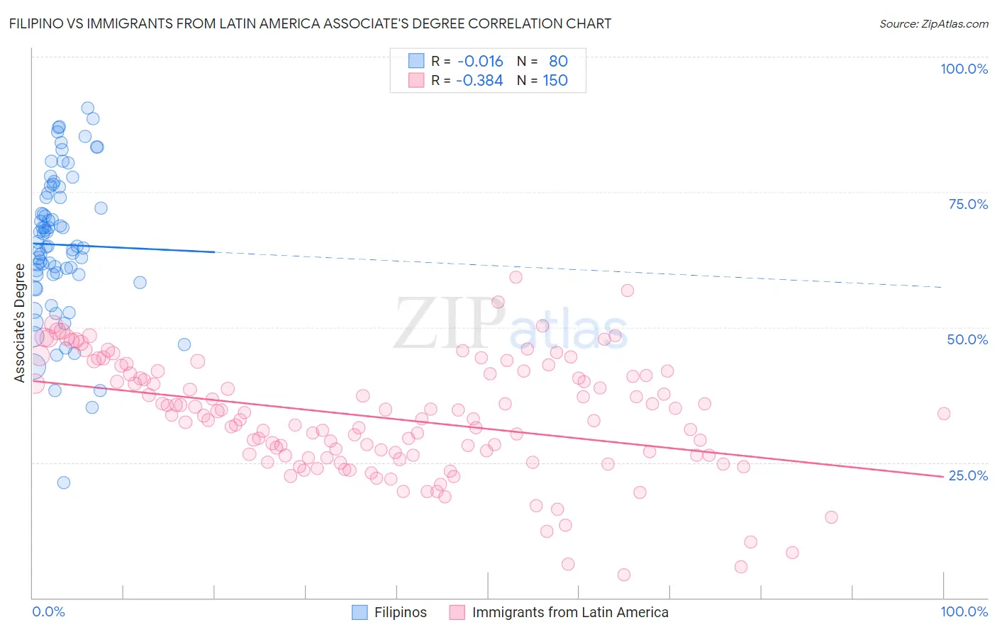 Filipino vs Immigrants from Latin America Associate's Degree