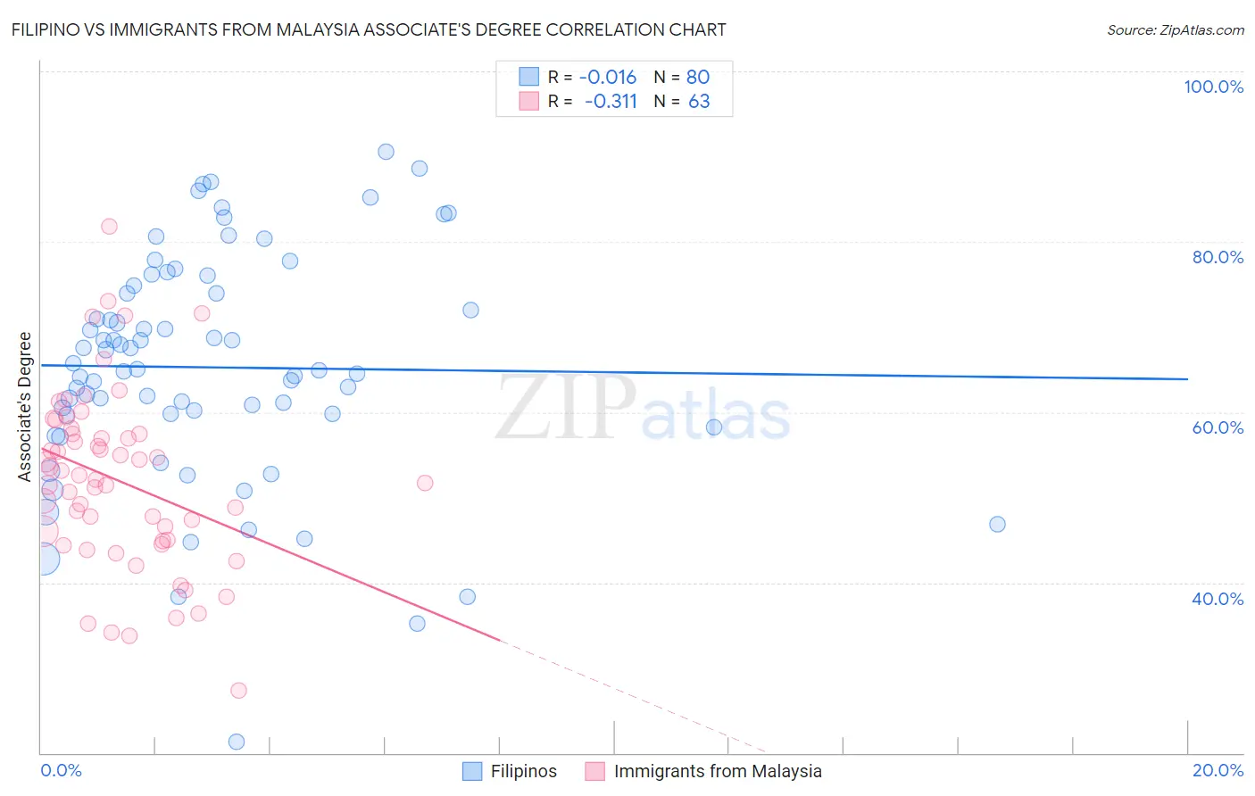Filipino vs Immigrants from Malaysia Associate's Degree