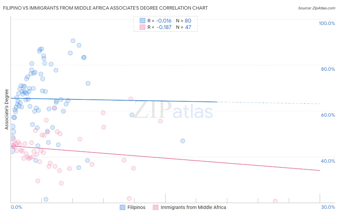 Filipino vs Immigrants from Middle Africa Associate's Degree