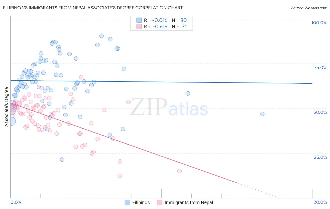 Filipino vs Immigrants from Nepal Associate's Degree