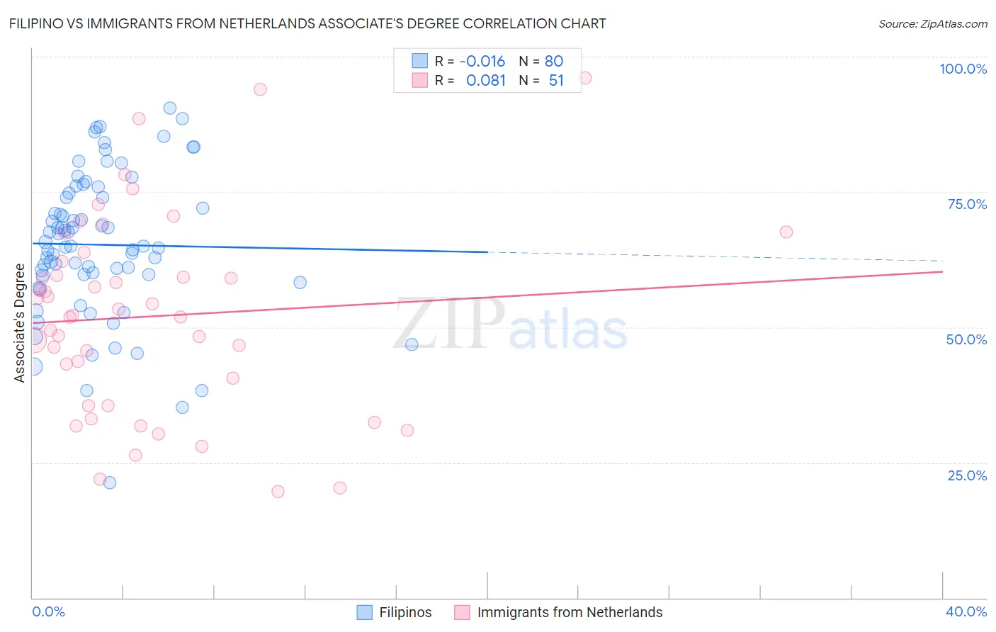 Filipino vs Immigrants from Netherlands Associate's Degree