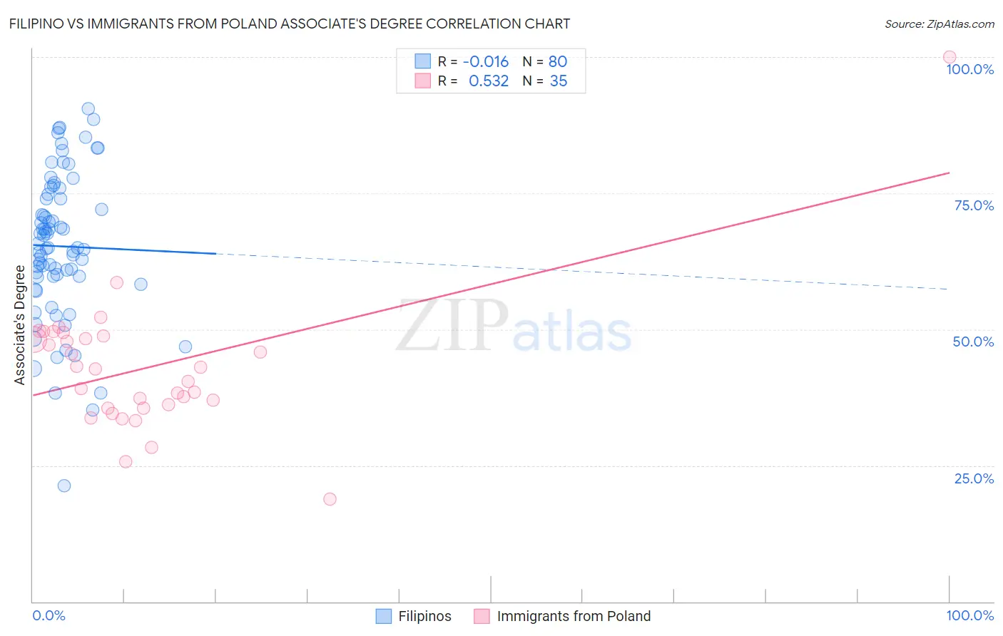 Filipino vs Immigrants from Poland Associate's Degree