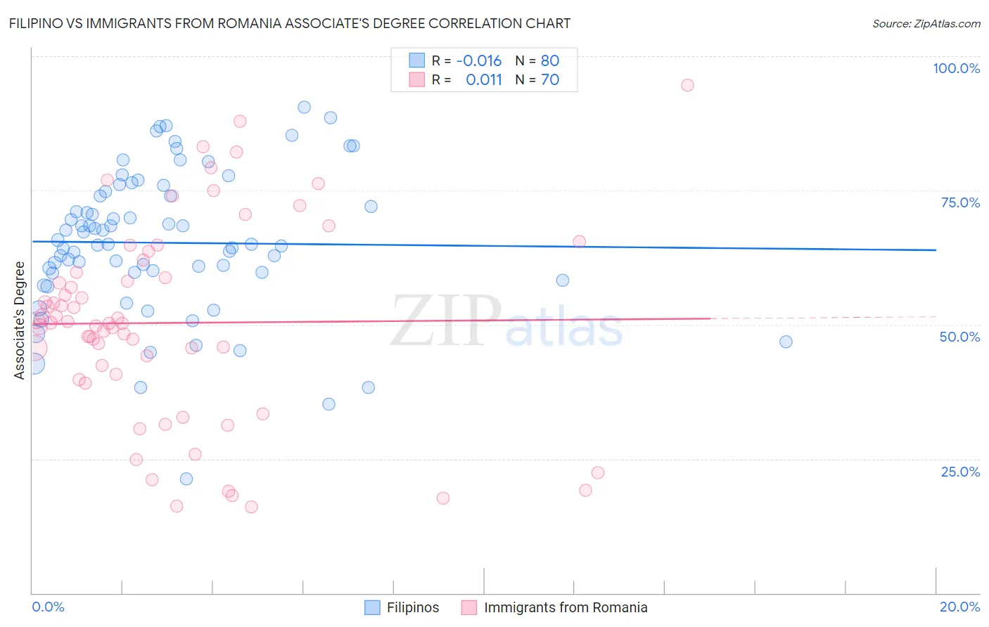 Filipino vs Immigrants from Romania Associate's Degree