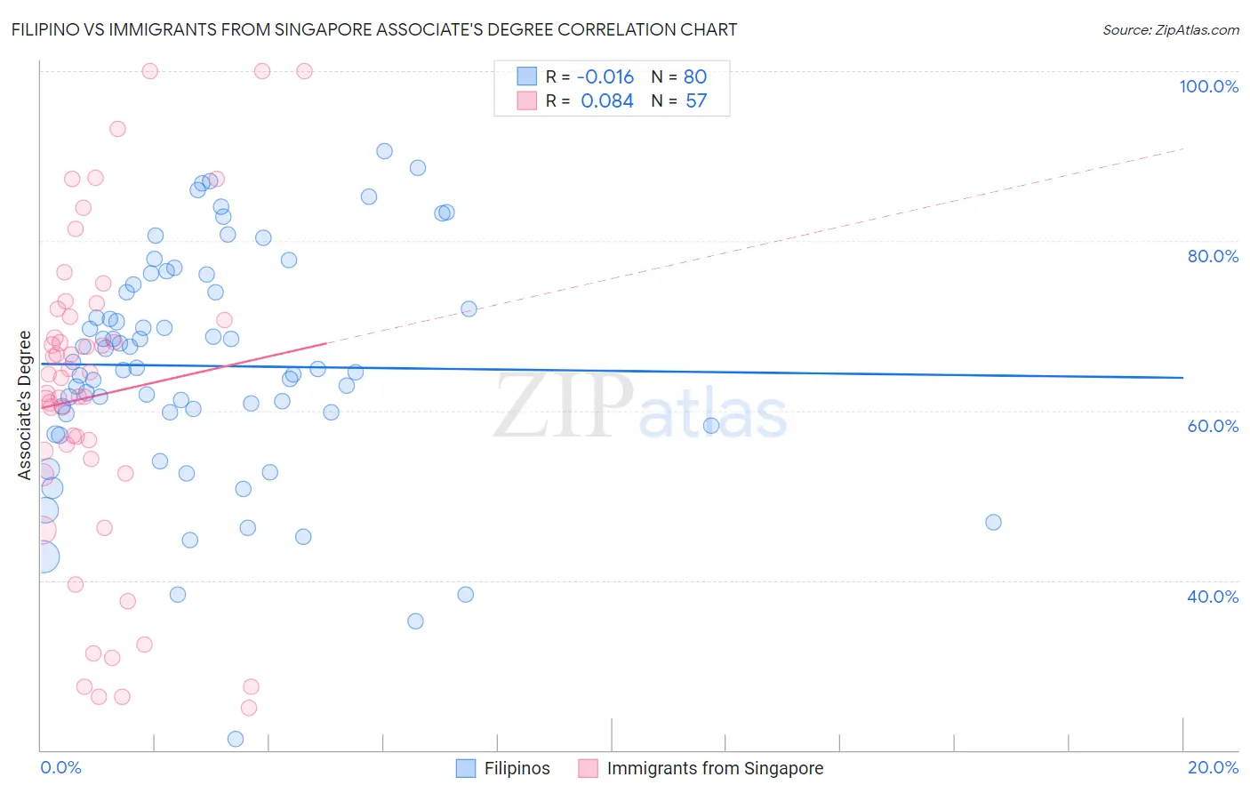 Filipino vs Immigrants from Singapore Associate's Degree