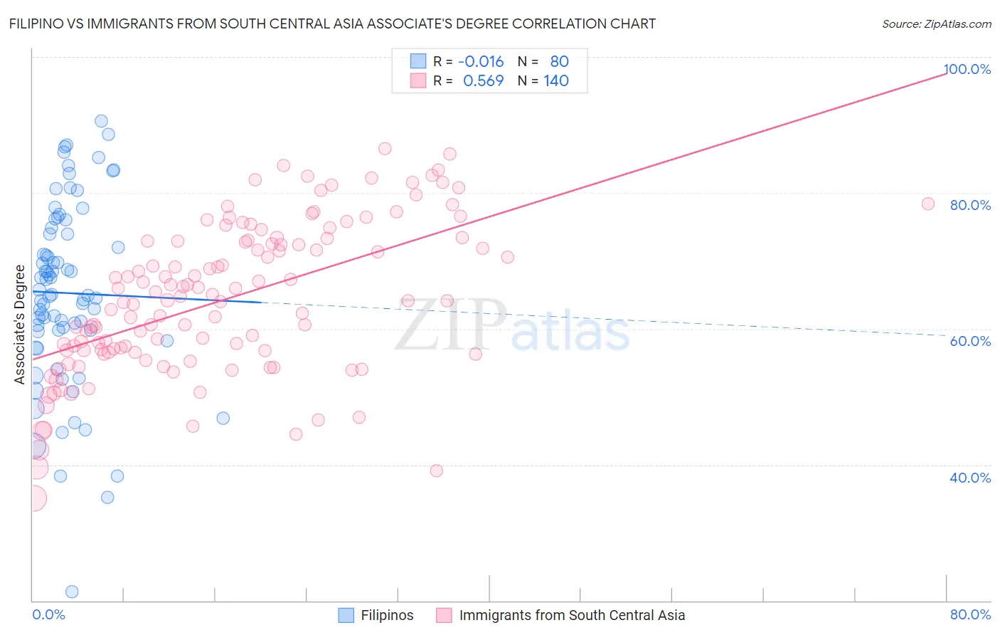 Filipino vs Immigrants from South Central Asia Associate's Degree