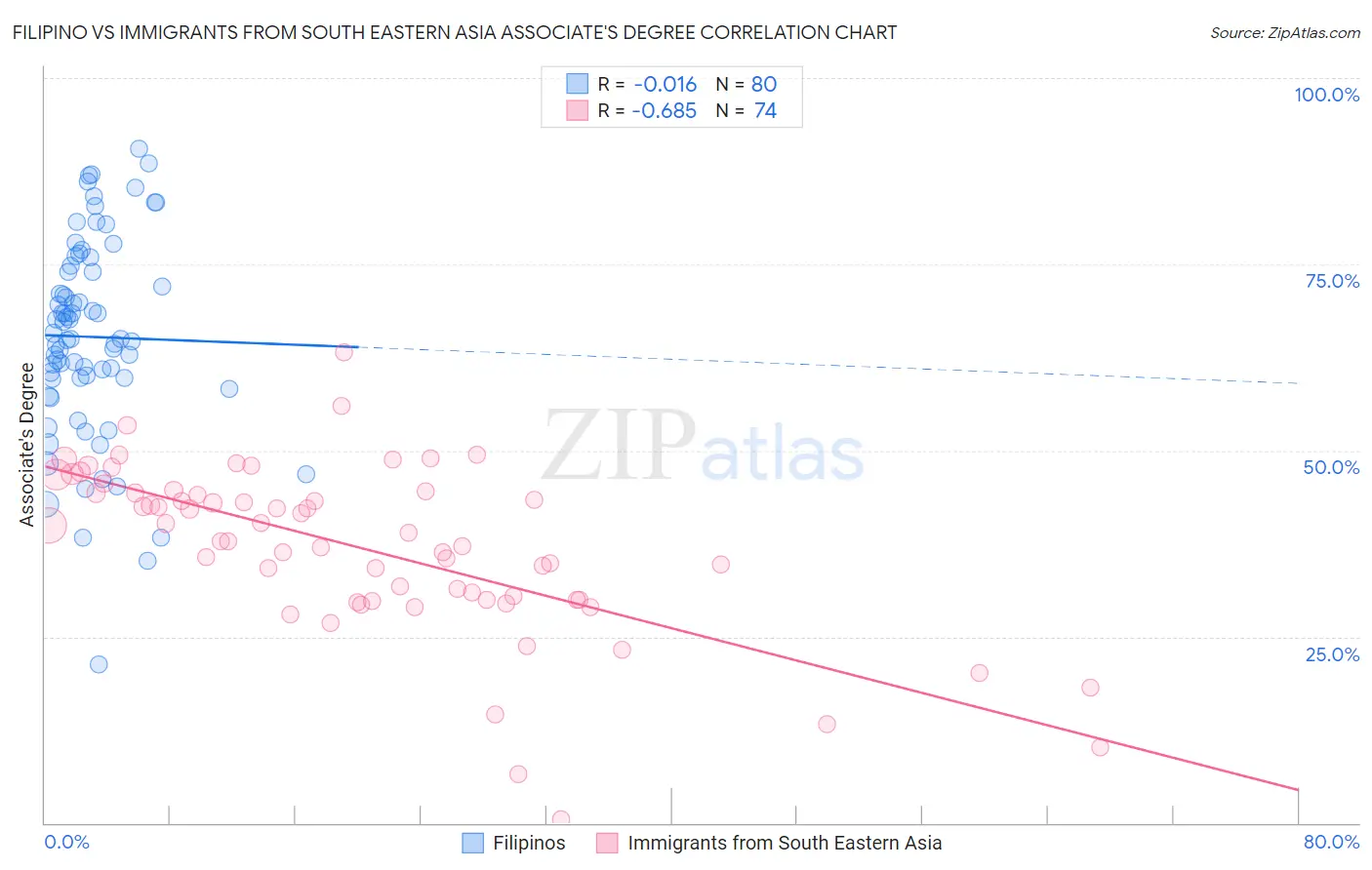 Filipino vs Immigrants from South Eastern Asia Associate's Degree