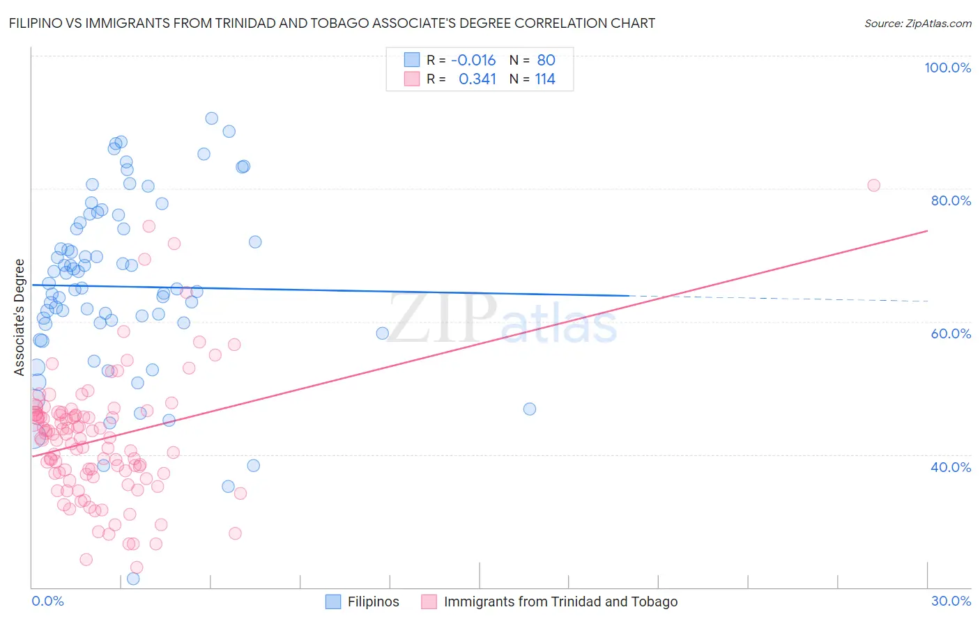 Filipino vs Immigrants from Trinidad and Tobago Associate's Degree