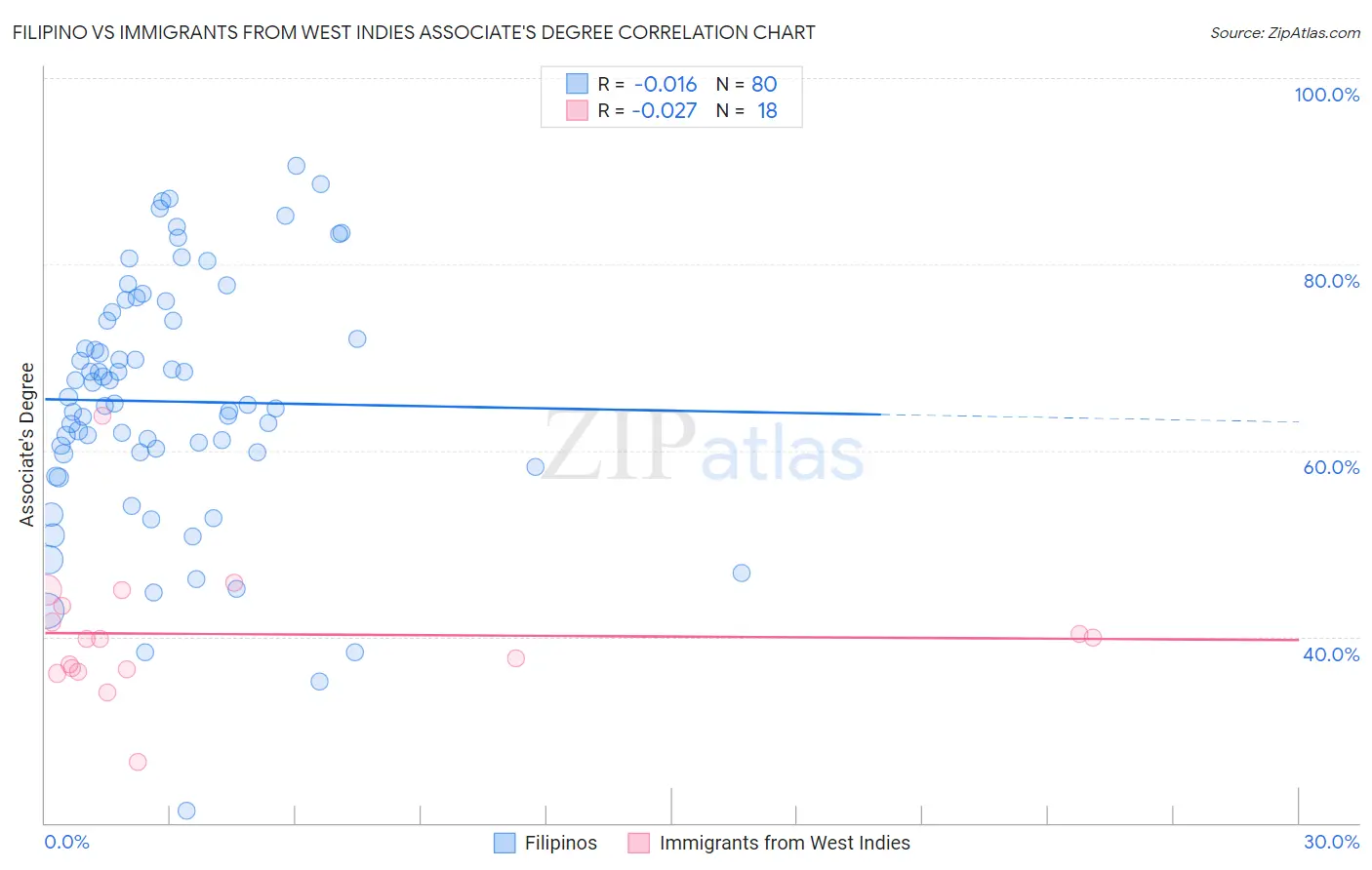 Filipino vs Immigrants from West Indies Associate's Degree