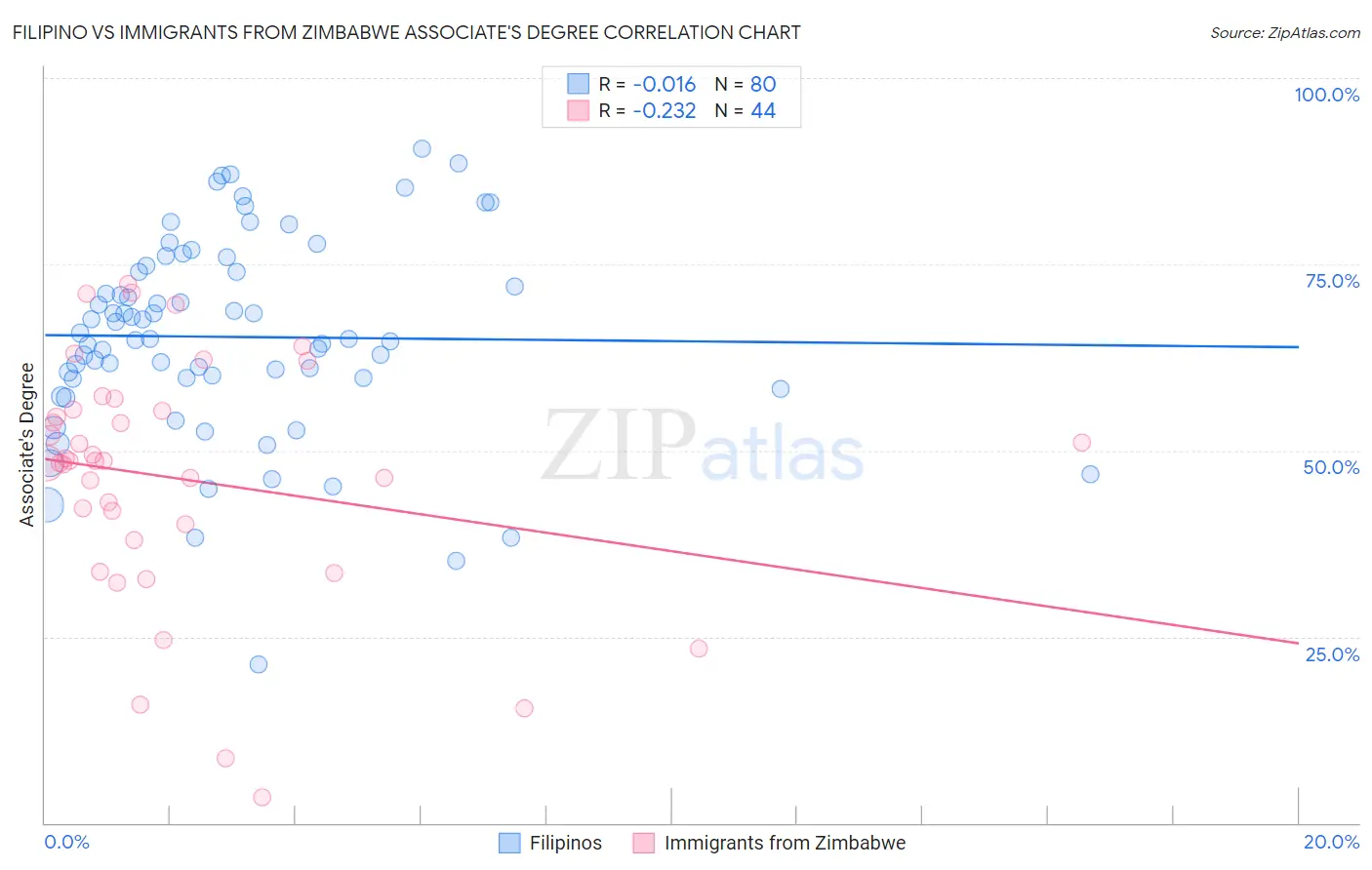 Filipino vs Immigrants from Zimbabwe Associate's Degree