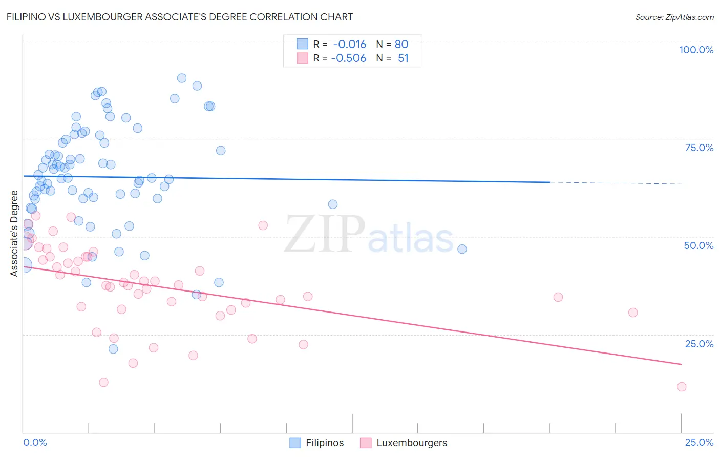 Filipino vs Luxembourger Associate's Degree