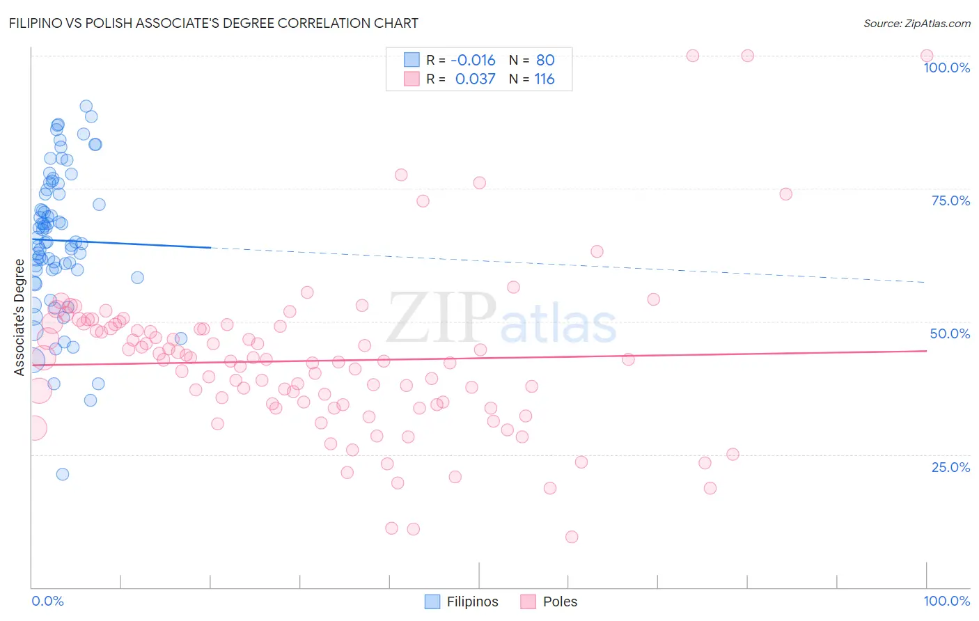 Filipino vs Polish Associate's Degree