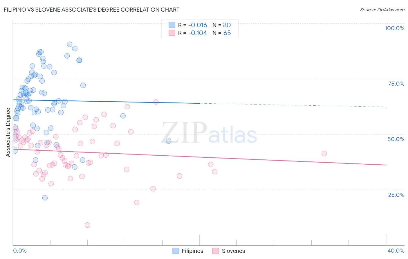 Filipino vs Slovene Associate's Degree