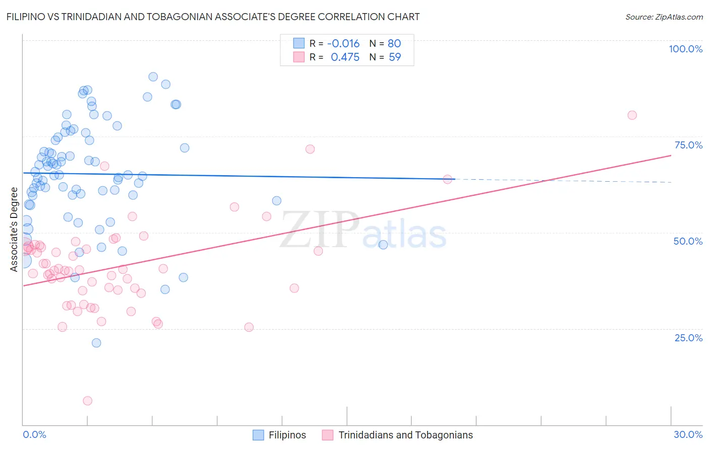 Filipino vs Trinidadian and Tobagonian Associate's Degree