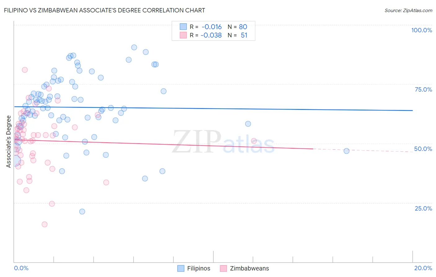 Filipino vs Zimbabwean Associate's Degree