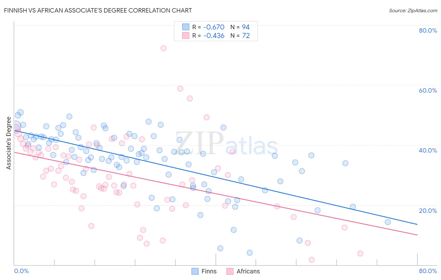 Finnish vs African Associate's Degree