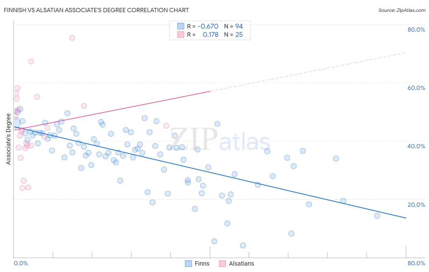 Finnish vs Alsatian Associate's Degree