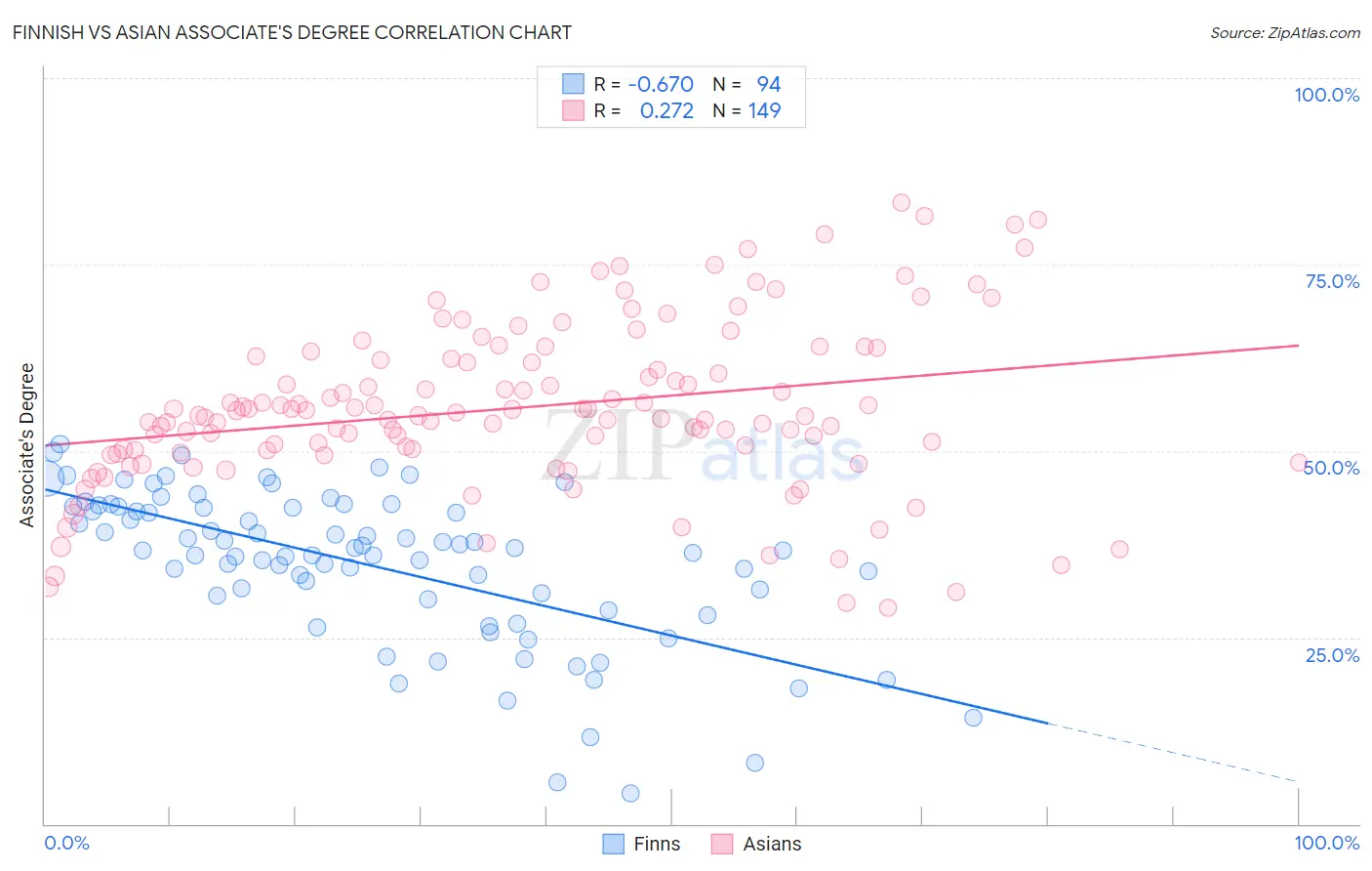 Finnish vs Asian Associate's Degree