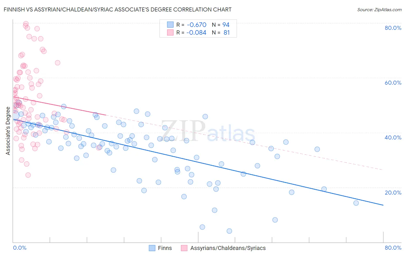 Finnish vs Assyrian/Chaldean/Syriac Associate's Degree