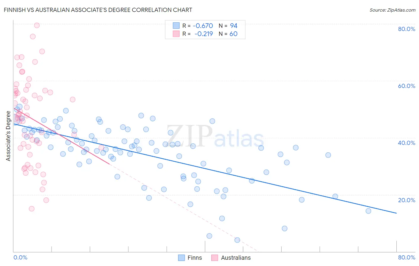 Finnish vs Australian Associate's Degree