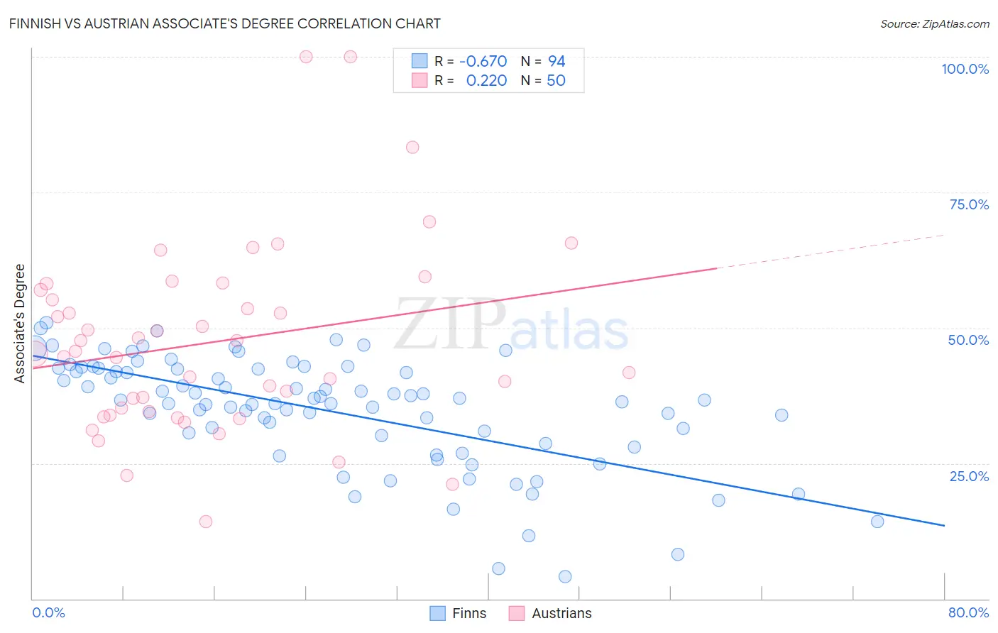Finnish vs Austrian Associate's Degree