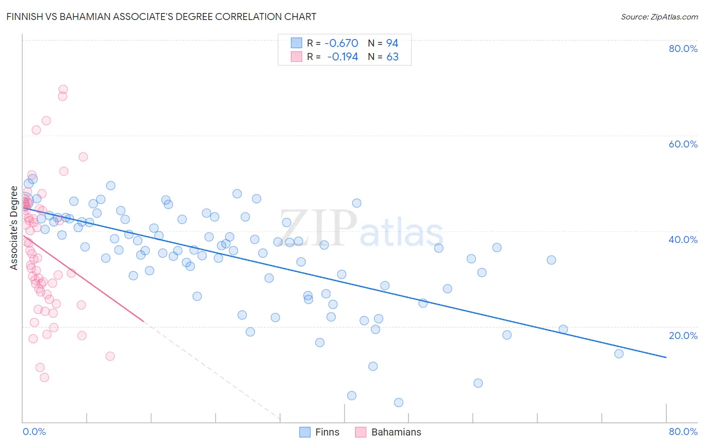 Finnish vs Bahamian Associate's Degree
