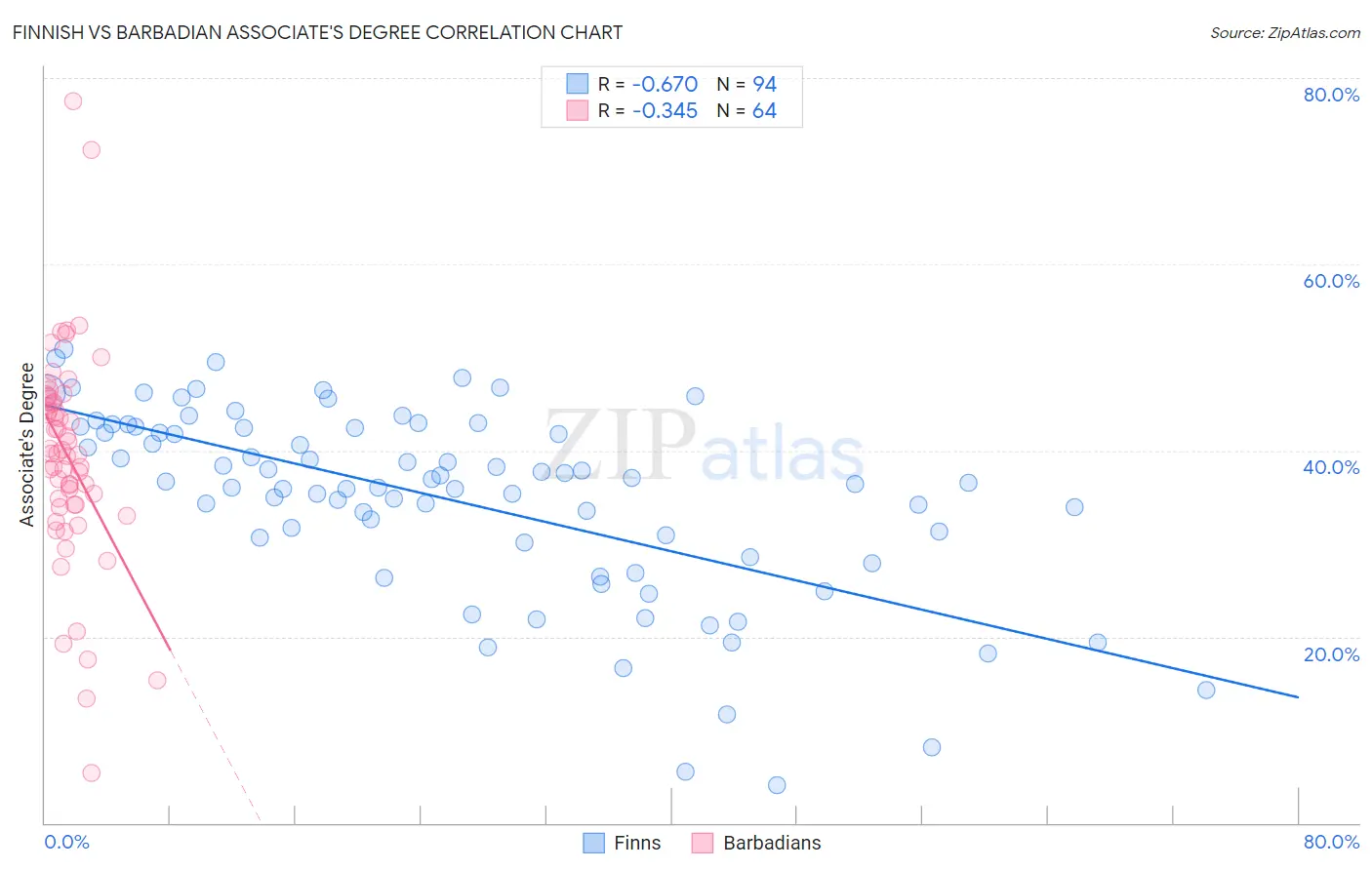Finnish vs Barbadian Associate's Degree