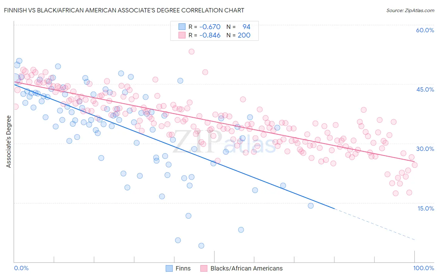 Finnish vs Black/African American Associate's Degree