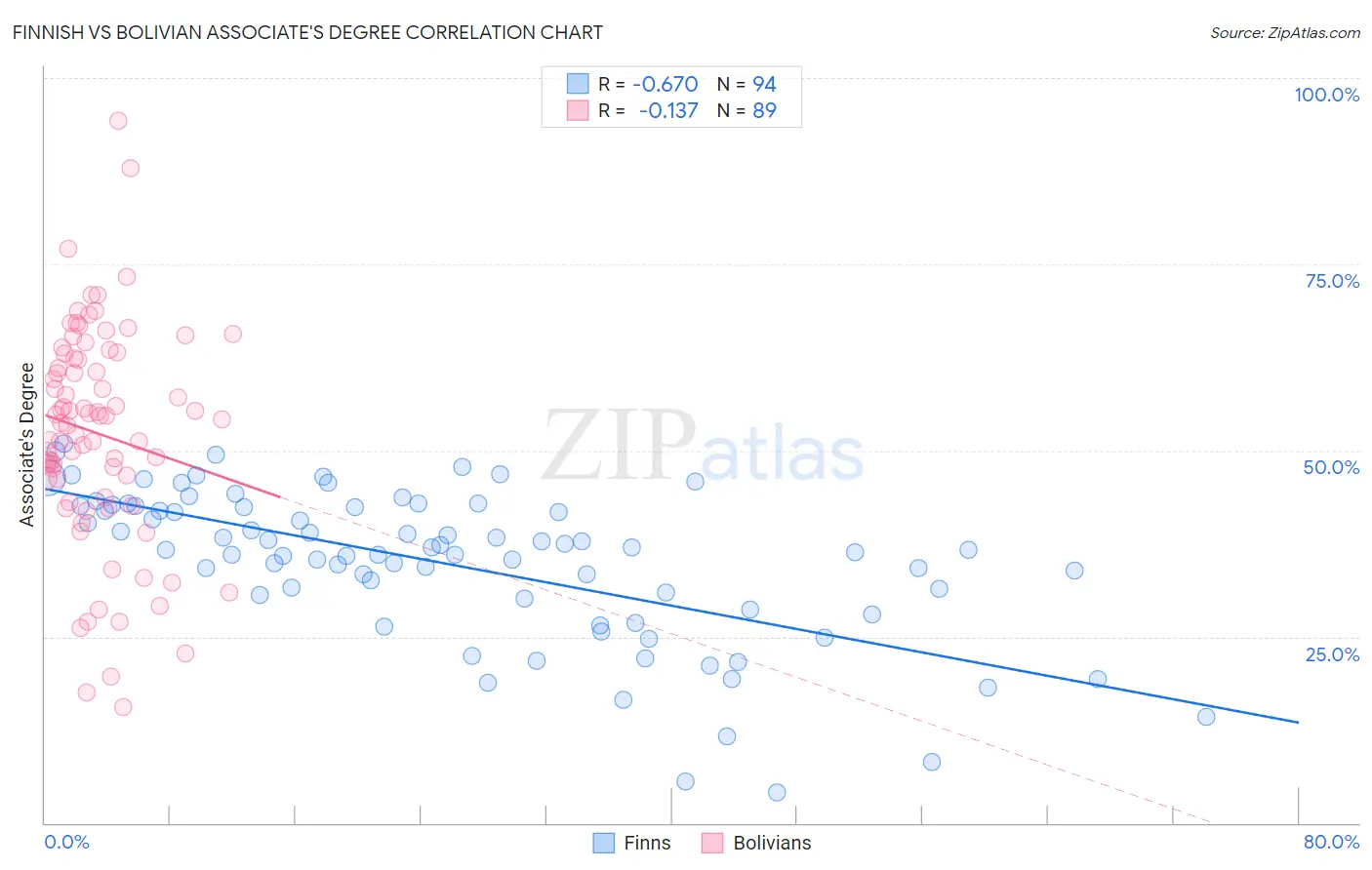 Finnish vs Bolivian Associate's Degree