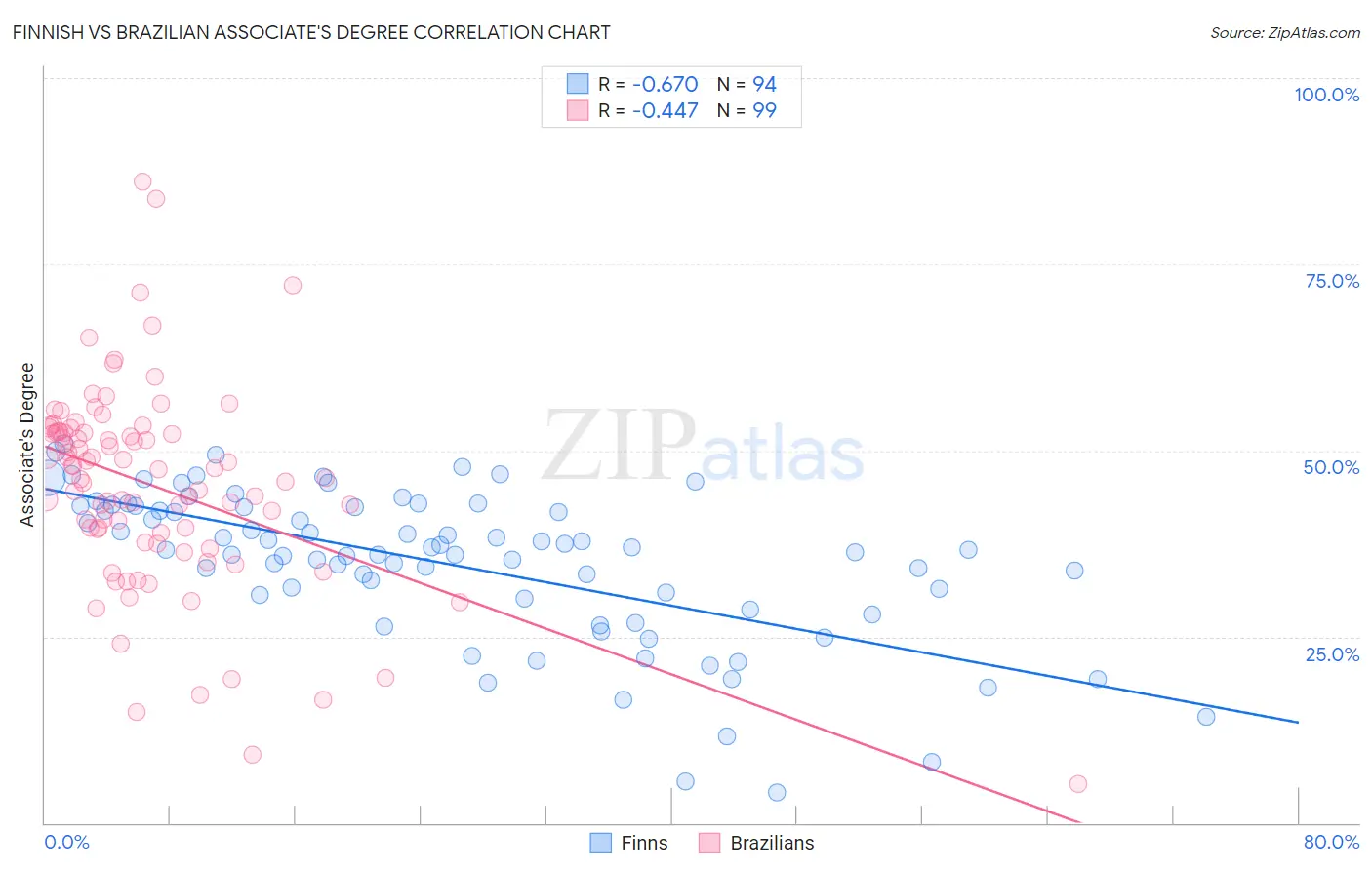 Finnish vs Brazilian Associate's Degree
