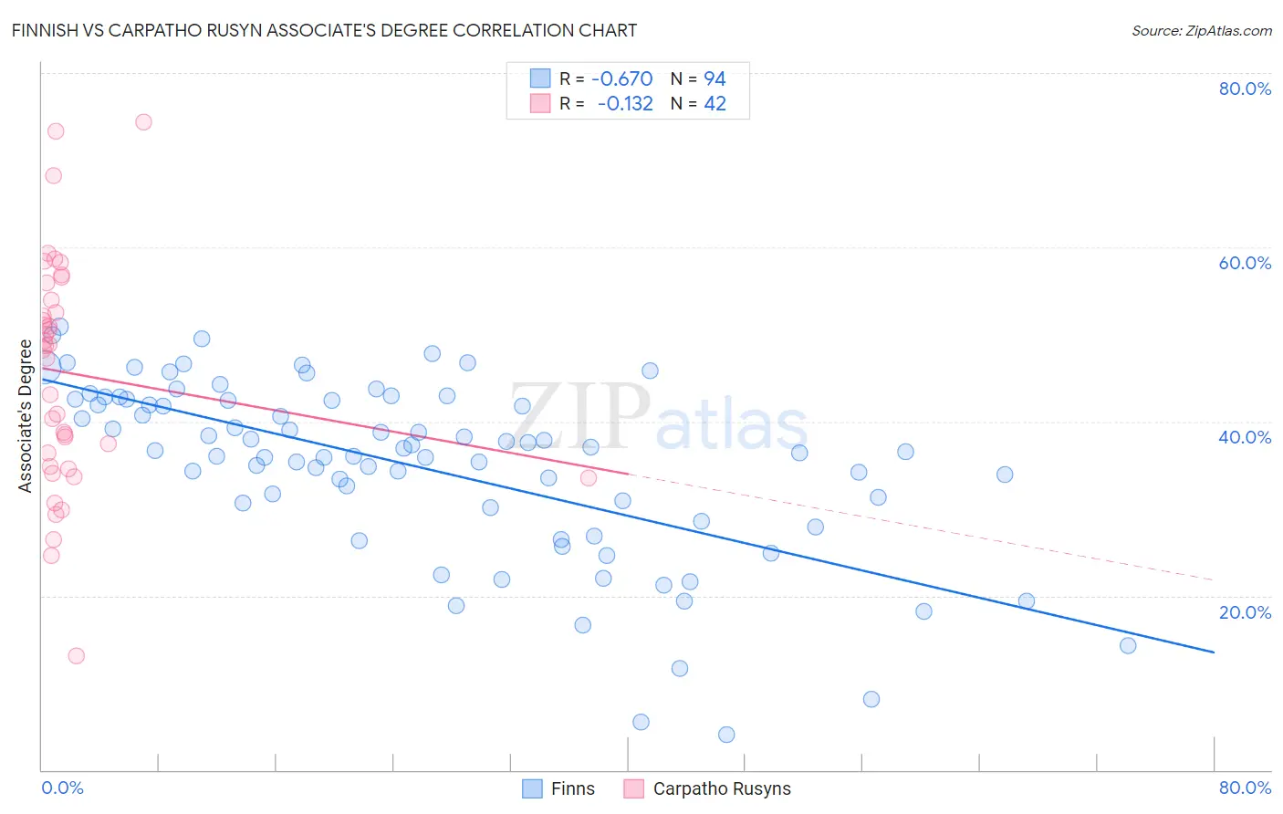 Finnish vs Carpatho Rusyn Associate's Degree