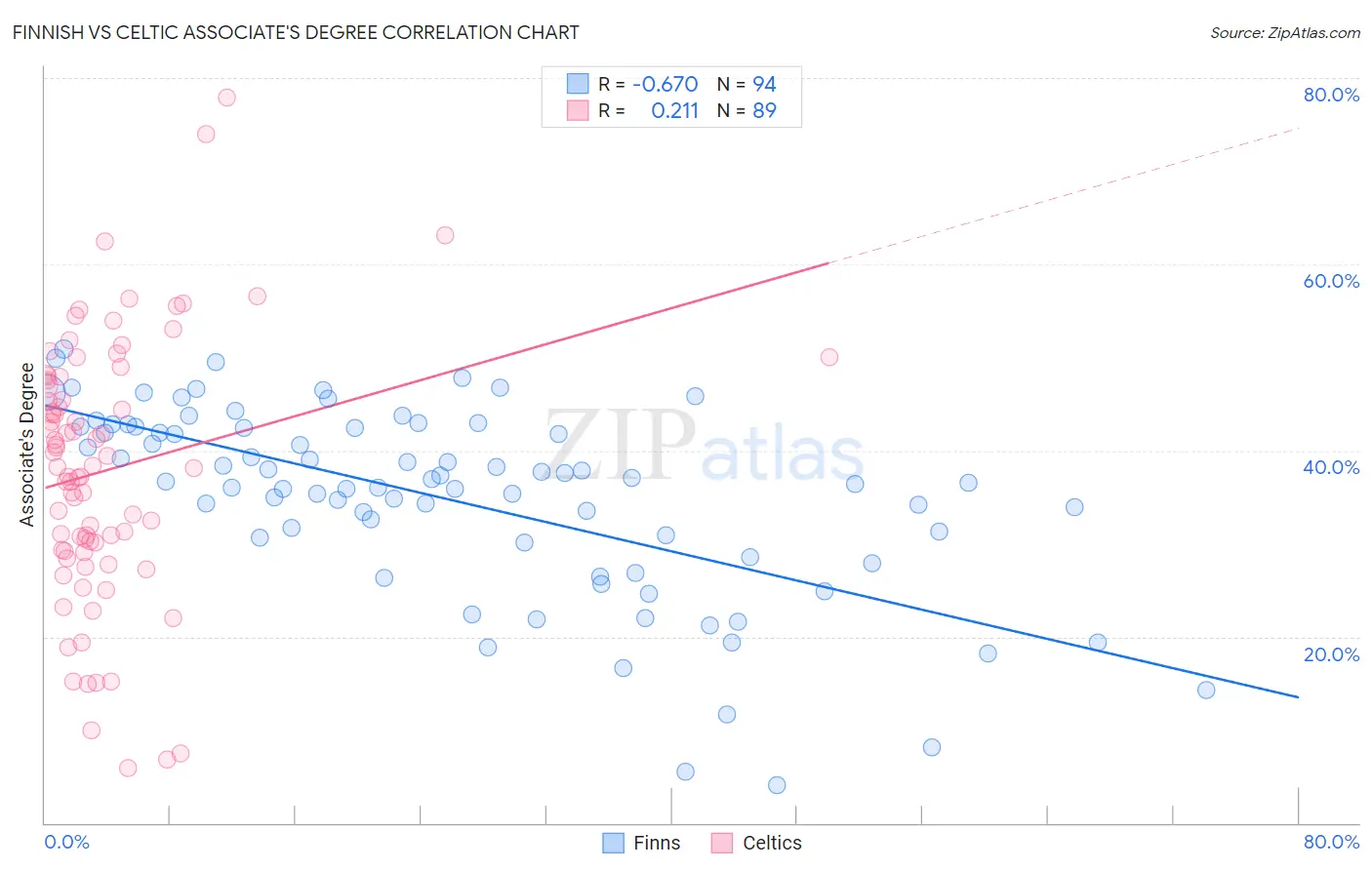 Finnish vs Celtic Associate's Degree