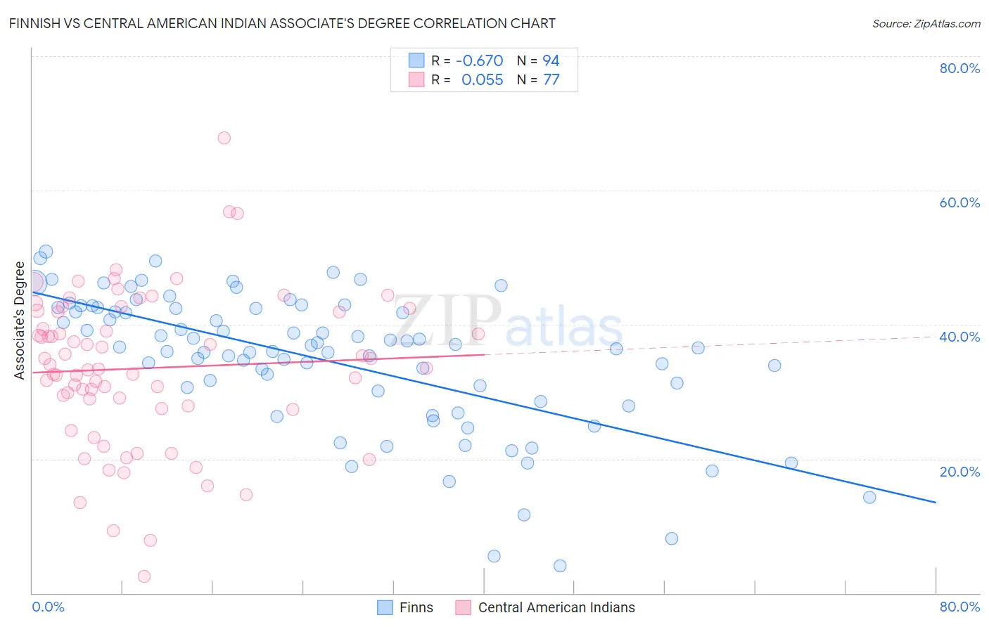 Finnish vs Central American Indian Associate's Degree