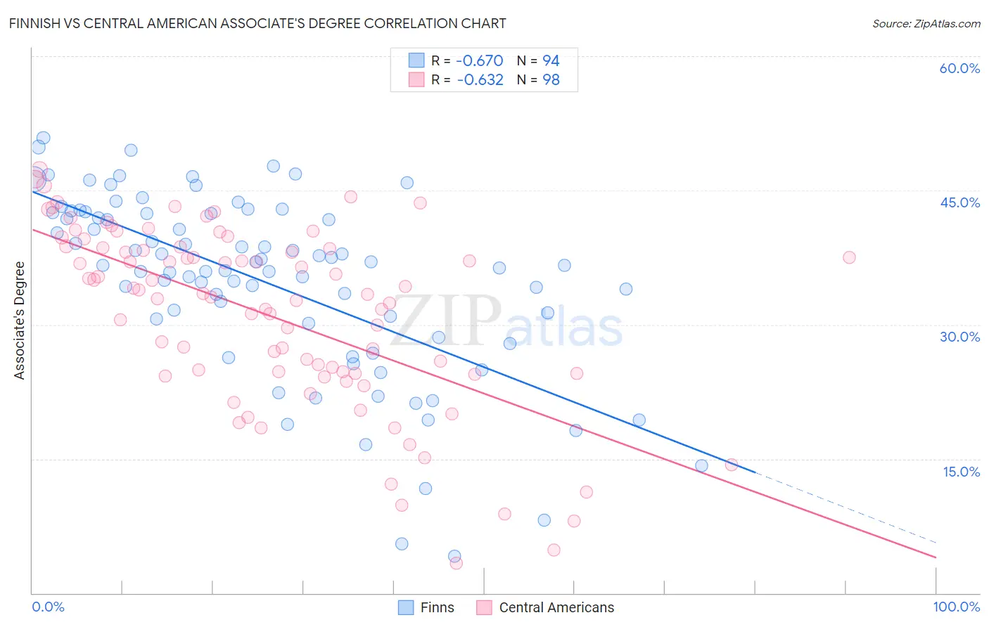 Finnish vs Central American Associate's Degree